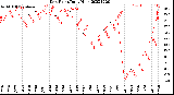 Milwaukee Weather Dew Point<br>Daily High