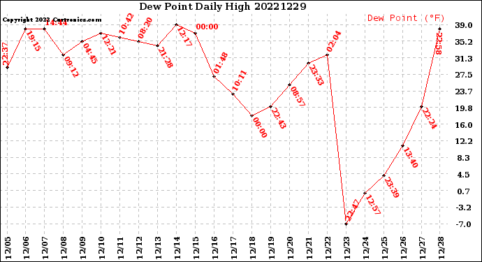 Milwaukee Weather Dew Point<br>Daily High