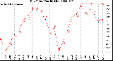 Milwaukee Weather Dew Point<br>Monthly High