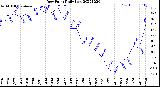 Milwaukee Weather Dew Point<br>Daily Low