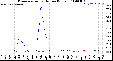 Milwaukee Weather Evapotranspiration<br>vs Rain per Day<br>(Inches)