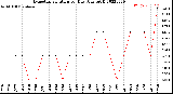 Milwaukee Weather Evapotranspiration<br>per Day (Ozs sq/ft)