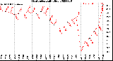 Milwaukee Weather Heat Index<br>Daily High