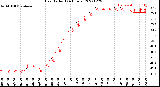 Milwaukee Weather Heat Index<br>(24 Hours)