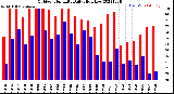 Milwaukee Weather Outdoor Humidity<br>Daily High/Low