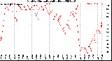 Milwaukee Weather Outdoor Humidity<br>Daily High