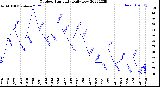 Milwaukee Weather Outdoor Humidity<br>Daily Low