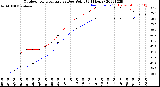 Milwaukee Weather Outdoor Temperature<br>vs Dew Point<br>(24 Hours)