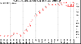 Milwaukee Weather Outdoor Temperature<br>per Hour<br>(24 Hours)