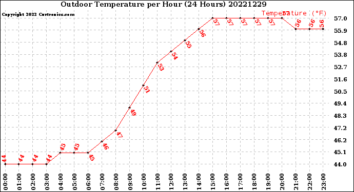 Milwaukee Weather Outdoor Temperature<br>per Hour<br>(24 Hours)