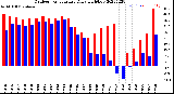 Milwaukee Weather Outdoor Temperature<br>Daily High/Low