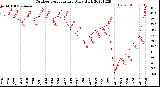 Milwaukee Weather Outdoor Temperature<br>Daily High