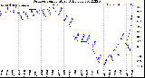 Milwaukee Weather Outdoor Temperature<br>Daily Low