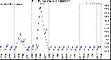 Milwaukee Weather Rain<br>By Day<br>(Inches)