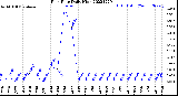 Milwaukee Weather Rain Rate<br>Daily High