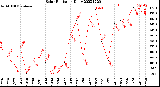 Milwaukee Weather Solar Radiation<br>Daily