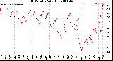 Milwaukee Weather THSW Index<br>Daily High