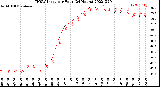 Milwaukee Weather THSW Index<br>per Hour<br>(24 Hours)