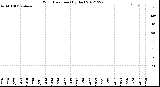 Milwaukee Weather Wind Direction<br>(By Day)