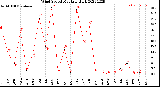 Milwaukee Weather Wind Speed<br>Monthly High