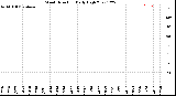 Milwaukee Weather Wind Direction<br>Daily High