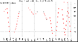 Milwaukee Weather Wind Direction<br>Monthly High