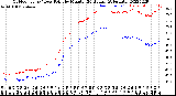 Milwaukee Weather Outdoor Temp / Dew Point<br>by Minute<br>(24 Hours) (Alternate)