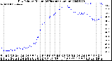 Milwaukee Weather Dew Point<br>by Minute<br>(24 Hours) (Alternate)