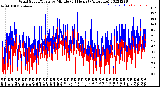 Milwaukee Weather Wind Speed/Gusts<br>by Minute<br>(24 Hours) (Alternate)