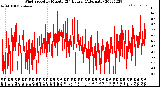 Milwaukee Weather Wind Speed<br>by Minute<br>(24 Hours) (Alternate)