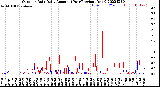 Milwaukee Weather Outdoor Rain<br>Daily Amount<br>(Past/Previous Year)