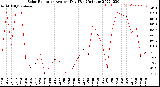 Milwaukee Weather Solar Radiation<br>Avg per Day W/m2/minute