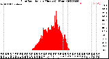 Milwaukee Weather Solar Radiation<br>per Minute<br>(24 Hours)