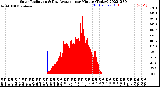 Milwaukee Weather Solar Radiation<br>& Day Average<br>per Minute<br>(Today)