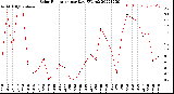 Milwaukee Weather Solar Radiation<br>per Day KW/m2