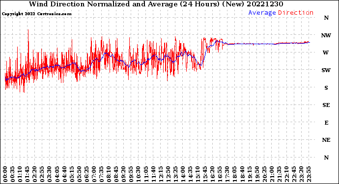 Milwaukee Weather Wind Direction<br>Normalized and Average<br>(24 Hours) (New)