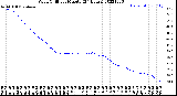 Milwaukee Weather Wind Chill<br>per Minute<br>(24 Hours)