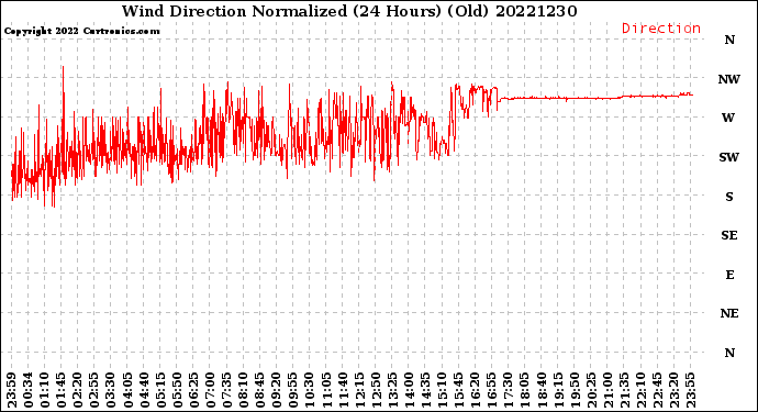 Milwaukee Weather Wind Direction<br>Normalized<br>(24 Hours) (Old)