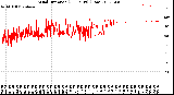 Milwaukee Weather Wind Direction<br>(24 Hours) (Raw)