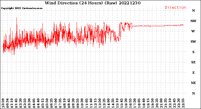 Milwaukee Weather Wind Direction<br>(24 Hours) (Raw)