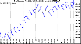 Milwaukee Weather Barometric Pressure<br>per Hour<br>(24 Hours)