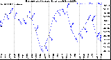 Milwaukee Weather Barometric Pressure<br>Daily High