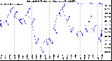 Milwaukee Weather Barometric Pressure<br>Daily Low