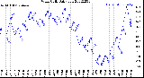 Milwaukee Weather Wind Chill<br>Daily Low