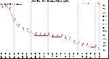 Milwaukee Weather Dew Point<br>(24 Hours)