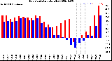 Milwaukee Weather Dew Point<br>Daily High/Low