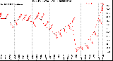 Milwaukee Weather Dew Point<br>Daily High