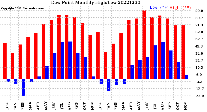 Milwaukee Weather Dew Point<br>Monthly High/Low