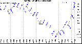 Milwaukee Weather Dew Point<br>Daily Low