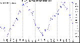 Milwaukee Weather Dew Point<br>Monthly Low